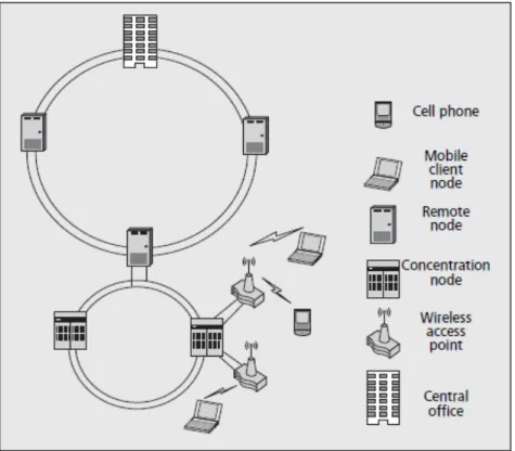 Figure 2.6: Two-level bidirectional path-protected ring (BPR) architecture [4].