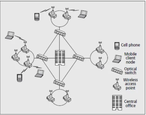Figure 2.7: Optical hybrid star-ring network integrated with WiFi-based wireless access point [4].