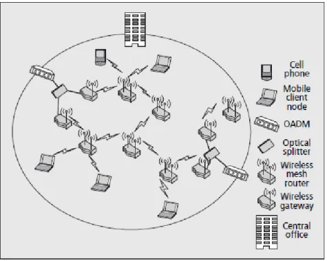 Figure 2.8: Optical unidirectional WDM ring interconnecting using WMN multiple PONs integrated with a WiFi-based wireless mesh network [4].
