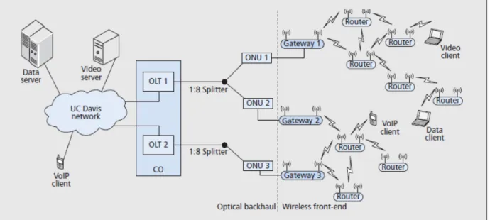 Figure 2.9: A Radio and Fiber architecture [5].