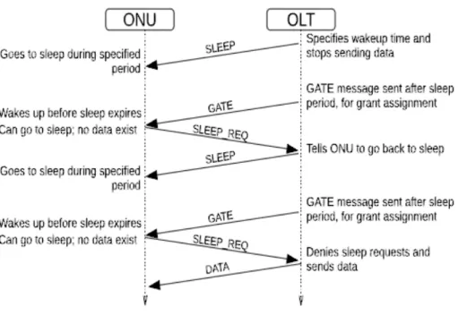 Figure 3.1: OLT-initiated sleep mode signaling [10].