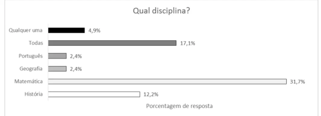 Figura 14: Quantitativo das respostas sobre o uso de jogos didáticos em outras disciplinas