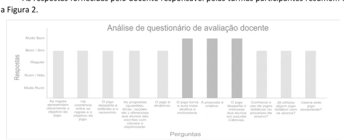 Figura 2: Respostas do questionário de avaliação docente. 