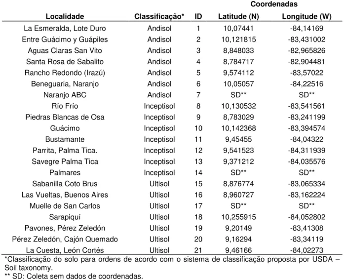 Tabela 1 -  Identificação e localização dos solos da Costa Rica utilizados no experimento de  calibração de diferentes extratores de P  