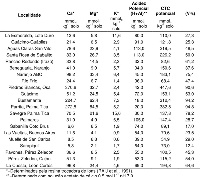 Tabela 2 - b) Caracterização química dos solos utilizados no experimento pela metodologia utilizada  no Estado de São Paulo                                                                                       (conclusão) 