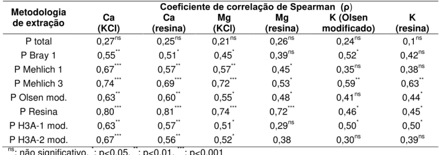 Tabela  4  -  Coeficientes  de  correlação  entre  as  bases  trocáveis  (Ca,  Mg  e  K)  determinadas  em  solução KCL 1 mol L -1  (KCl), resina troca iônica e K em Olsen modificado, para os teores  de P no solo determinados por diferentes metodologias 