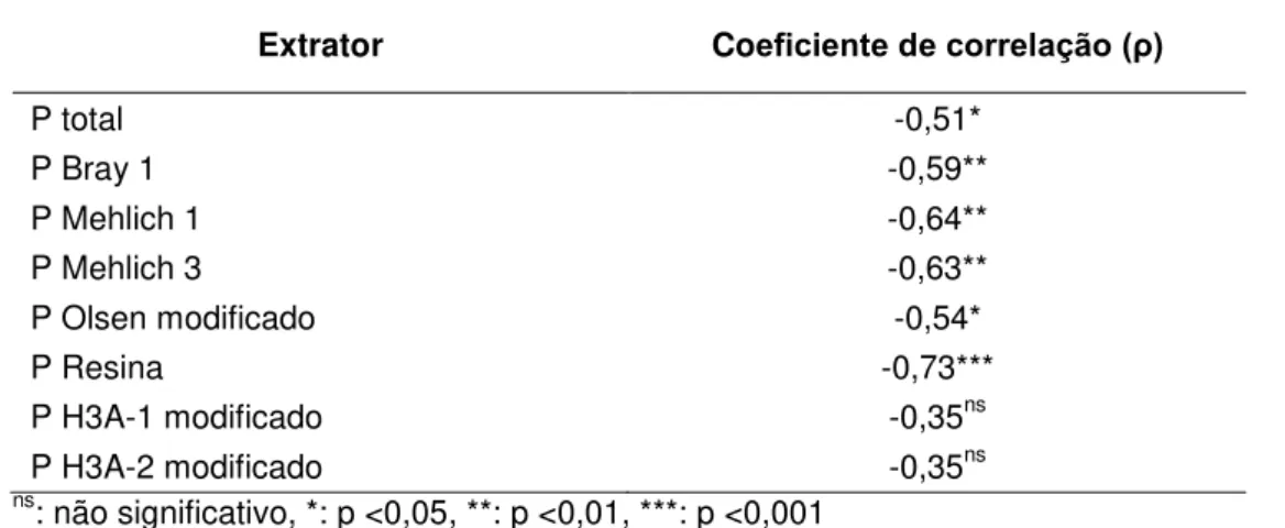 Tabela 5 - Coeficientes de correlação de Spearman entre o Al trocável e os teores de P determinados  por diferentes metodologias de extração 