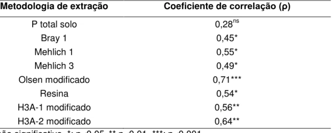 Tabela 7 -  Coeficientes de correlação de Spearman (ρ) e sua respectiva significância estatística para  a produção relativa (%PR) e o P no solo determinado por diferentes metodologias em 3  ordens de solos da Costa Rica (n = 21) 