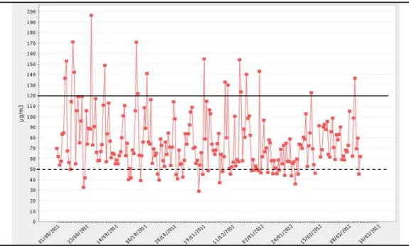 Figura  19  –  Concentração  máxima  diária  para  PM 10 ,  no  período  de  agosto  de  2011 a março de 2012 
