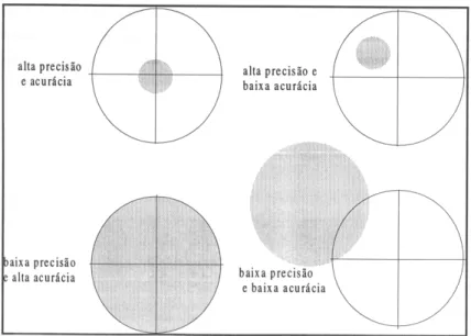 Figura 2.2 - Precisão X acurácia  Fonte: Costa, 1999 