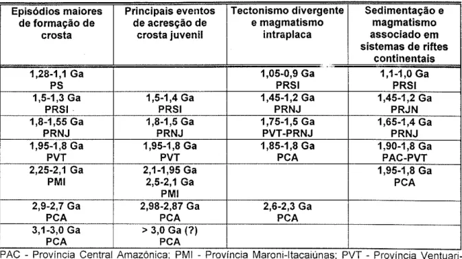 Figura  5:  Principais eventos  geológicos  na  região  do  Cráton  Amazônico,  segundo (Tassinari  &amp;  Macambira,  1999).