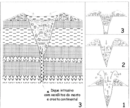 Figura  16: Esquema de formaçäo  de brechas de conduto.  (1)  Fase eruptiva,  com fragmentação  e  ejeção  do  material; (2)  Preenchimento  por  colapso  da  coluna  eruptiva;