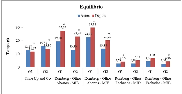 Figura 1 - Média dos resultados do teste Time Up and Go, teste Romberg de olhos abertos e olhos  fechados, antes e depois do tratamento, *(p&lt;0,05)