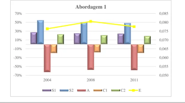 Gráfico  5.2.7.1.:  Valor  do  Índice  de  Krugman  e  respetivas  Variações  Percentuais  dos  Indicadores de Concorrência Comercial, segundo  a primeira abordagem da sexta perspetiva de  análise
