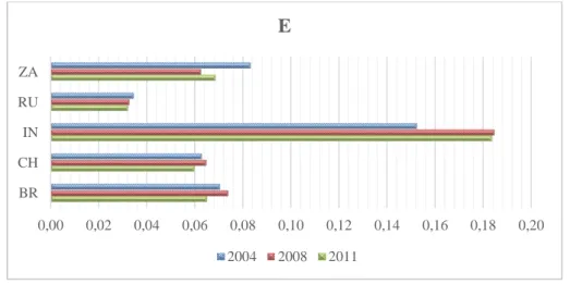 Gráfico 5.2.5.1.: Valor do Índice de Krugman segundo a quarta perspetiva de análise, para cada  BRICS