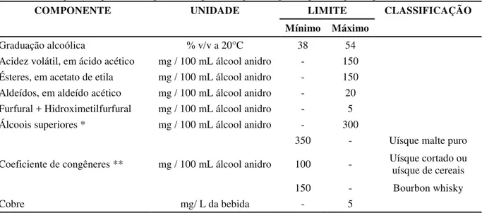 Tabela 3 – Composição química e requisitos de qualidade para uísque estipulados pela legislação brasileira 