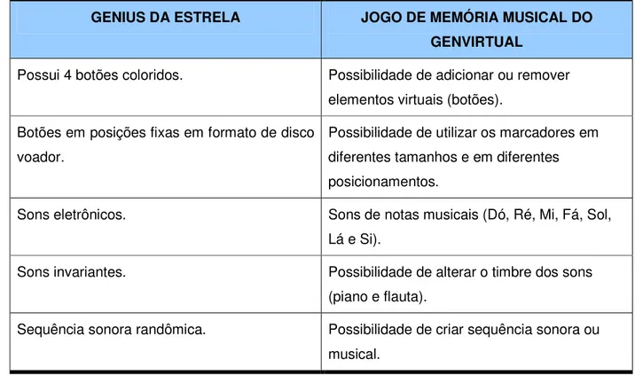 Tabela 5.1. Genius Estrela x Jogo de Memória Musical do GenVirtual 
