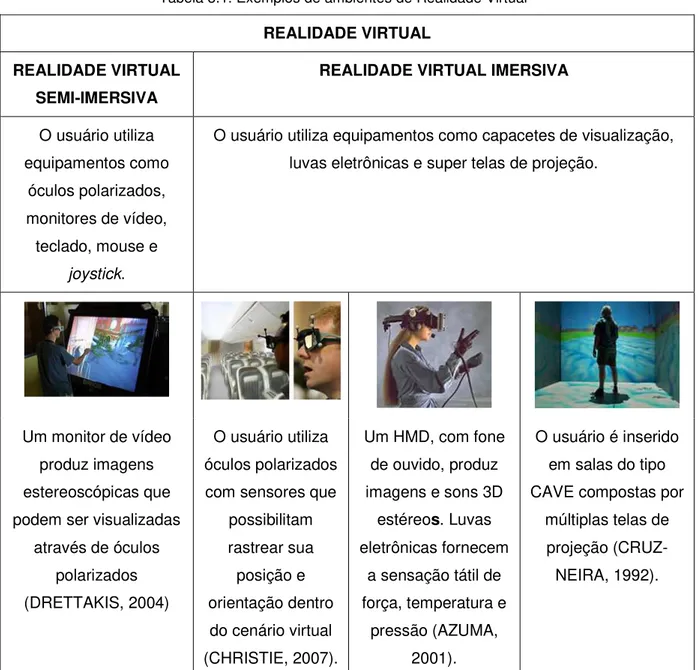 Tabela 3.1 define e apresenta exemplos de ambientes de Realidade Virtual imersiva e  semi-imersiva