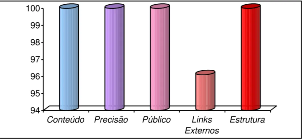 Gráfico 1: Pontuação do questionário Emory, distribuída por escalas de avaliação. 