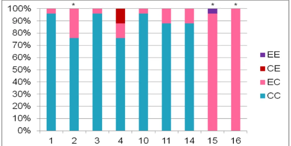Gráfico 2: Ilustração das respostas (%) dos 25 alunos antes e depois do acesso ao material para as  afirmativas relacionadas ao desenvolvimento de fala do bebê sem FLP (afirmativas 1, 2, 3, 4, 10, 11,  14, 15, 16)