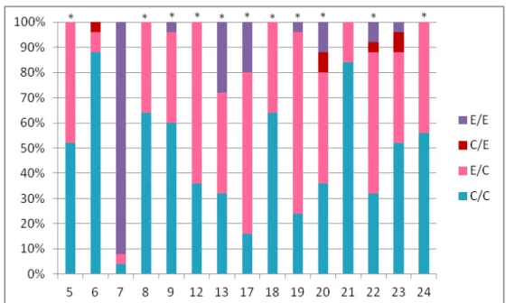 Gráfico 3: Ilustração das respostas (%) dos 25 alunos antes e depois do acesso ao material para as  afirmativas relacionadas ao desenvolvimento de fala do bebê com FLP (afirmativas 5, 6, 7, 8, 9, 12,  13, 17, 18, 19, 20, 21, 22, 23, 24)
