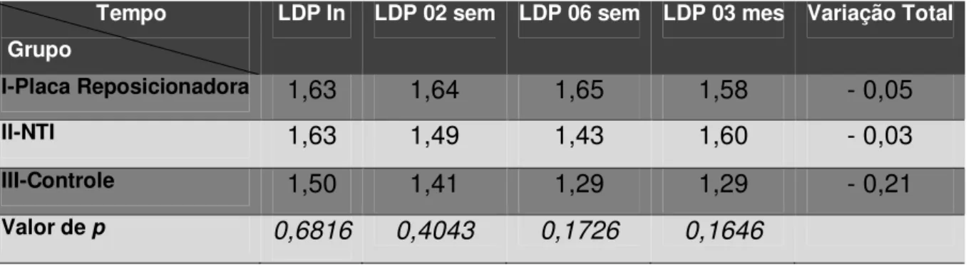 Tabela 5.9 – Distribuição das médias dos valores de LDP e comparação inter-grupos  nos diferentes tempos de avaliação para ATM D (ANOVA – Tukey)