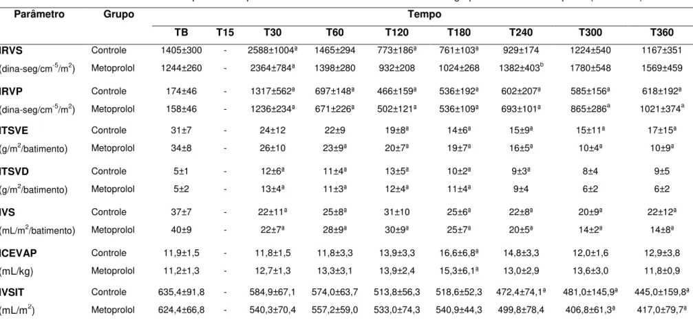 Tabela 01 -   Valores médios e desvio padrão dos parâmetros hemodinâmicos dos animais dos grupos Controle e Metoprolol (conclusão) 