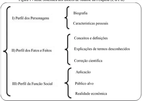 Figura 1 - Rede Sistêmica dos Blocos de Análise da Pesquisa (I, II e II) 