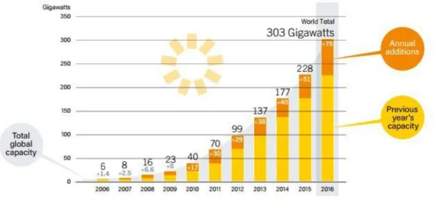 Figure 1 - Evolution of PV installation (GW) through the years 2006-2016. Source: [9] 