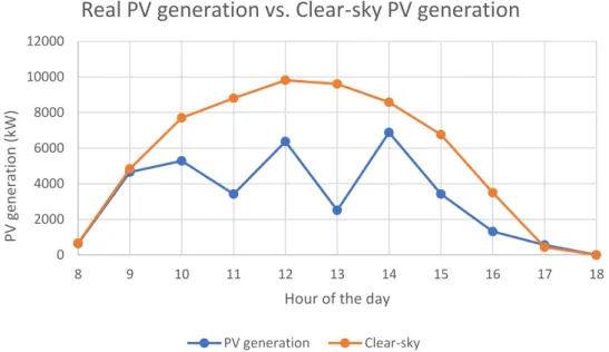 Figure 12 - Representation of real PV generation of the power plant in the study and the clear-sky PV generation for the  day  