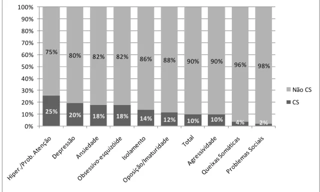 Figura  4.  Percepção  dos  pais  relativamente  ao  comportamento  dos  filhos  nos  diferentes  domínios (CS – Clinicamente Significativo; NCS – Não Clinicamente Significativo)