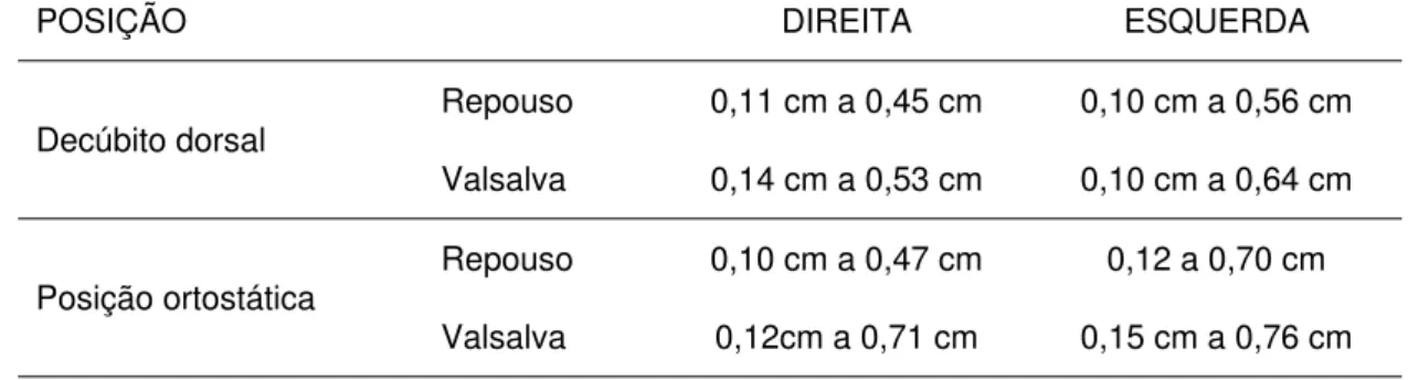 Tabela 3 -   Variação de diâmetro do maior vaso do plexo pampiniforme em  relação a variações das posições, em repouso e após manobra  de Valsalva – HCFMUSP – 2004 – 2006 