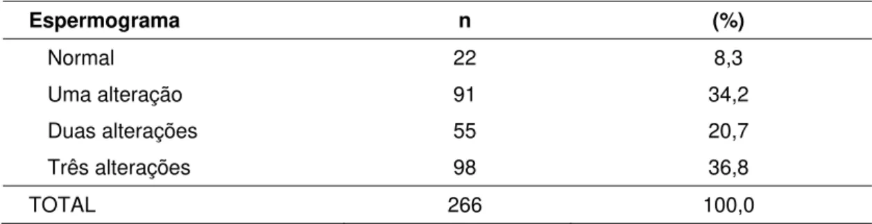 Tabela 6 -   Número e porcentagem das alterações no espermograma nos  pacientes-HCFMUSP-2004-2006   Espermograma   n  (%)  Normal 22  8,3  Uma alteração  91  34,2  Duas alterações  55  20,7  Três alterações  98  36,8  TOTAL 266  100,0 