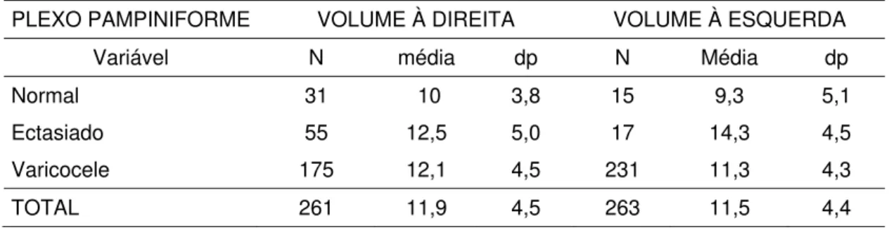 Tabela 7 -   Variação do volume testicular em relação a presença ou não  de refluxo venoso no plexo  pampiniforme-HCFMUSP-2004-2006 