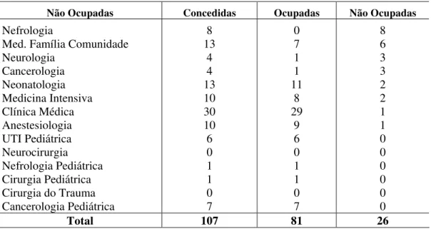 Tabela 4 – Distribuição de bolsas financiadas pela SES/SP segundo especialidades e ocupação, no  ano de 2003