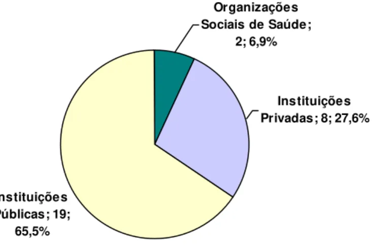 Gráfico 2 – Natureza Jurídica das Instituições participantes do Concurso SUS no ano de 2005,  segundo Natureza Jurídica