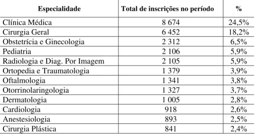 Tabela 11 – Distribuição do total de inscritos no Concurso SUS por especialidade no período entre  1999 e 2004
