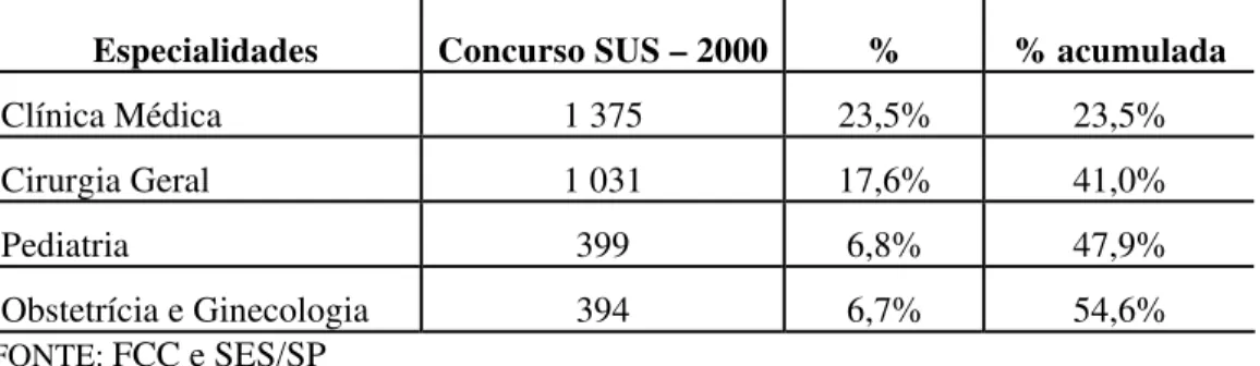 Tabela 13 – Distribuição de inscritos pelas quatro especialidades com maior número no Concurso  SUS em 2000