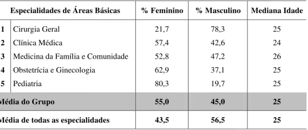 Tabela 19 – Distribuição das inscrições no Concurso SUS nas especialidades de Áreas Básicas,  segundo sexo e idade, no período de 1999 a 2004