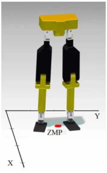 Figura 7: ZMP de um robô bípede. 