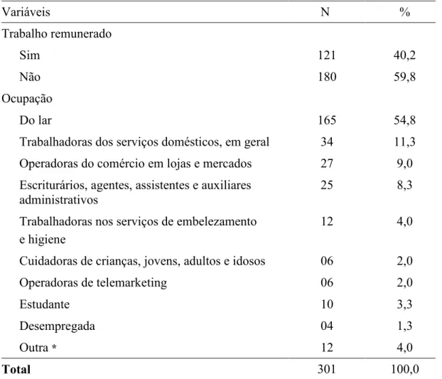 Tabela 2 Distribuição das gestantes quanto ao trabalho remunerado e à ocupação, segundo Classificação Brasileira de Ocupações 2006, São Paulo 2009