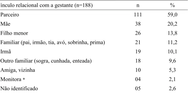 Tabela 4 Distribuição dos acompanhantes às consultas de pré natal, segundo o tipo de vínculo relacional com a gestante, São Paulo 2009