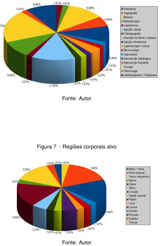 Figura 6 - Tipos de procedimentos