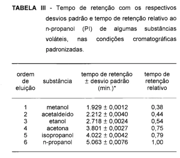 TABELA  111  - Tempo  de  retenção  com  os  respectivos  desvios padrão e tempo de  retenção relativo ao  n-propanol  (PI)  de  algumas  substâncias  voláteis,  nas  condições  cromatográficas  padronizadas