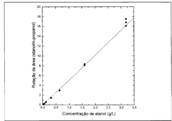 Figura  4  - Representação  gráfica  da  linearidade  entre  concentração  de  etanol  e  relação  de  área  de  picos cromatográficos
