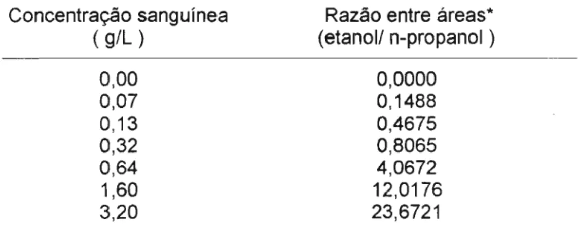 TABELA IV - Relação entre as concentrações sanguíneas de  etanol  e  as  razões  entre  as  áreas  dos  picos  cromatográficos (etanol/n-propanol)  Concentração sanguínea  ( g/L )  0,00  0,07  0,13  0,32  0,64  1,60  3,20  * Média de triplicata 