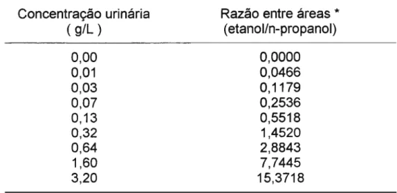 TABELA  V  - Relação  entre  as  concentrações  urinárias  de  etanol  e  as  razões  entre  as  áreas  dos  picos  cromatográficos  (etanoll  n-propanol) 
