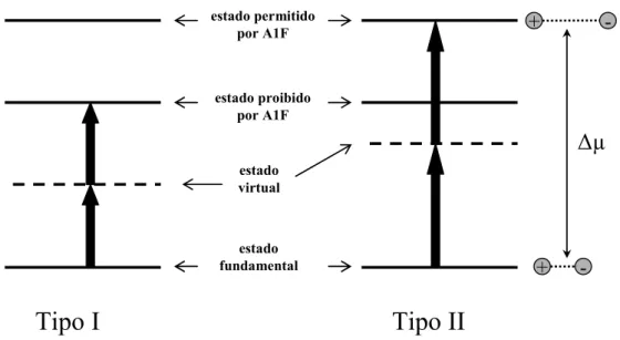 Figura 3.2. Processo de absorção de 2 fótons simultâneos, do tipo I e tipo II. 