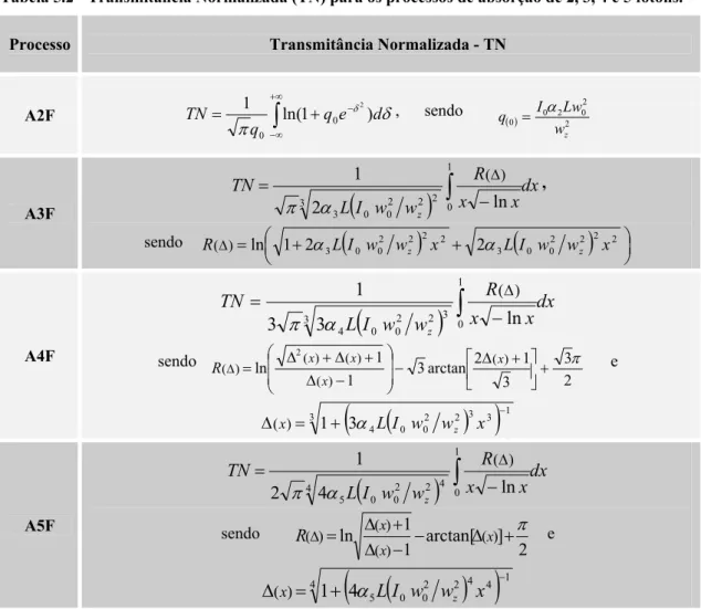 Tabela 5.2 - Transmitância Normalizada (TN) para os processos de absorção de 2, 3, 4 e 5 fótons