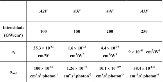 Tabela 5.3 - Irradiâncias, coeficientes de absorção não linear (α n ) e seções de choque de absorção multi- multi-fotônicas (σ AnF ) utilizados nas curvas da Fig